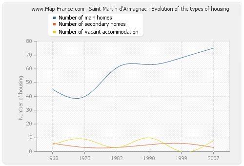 Saint-Martin-d'Armagnac : Evolution of the types of housing