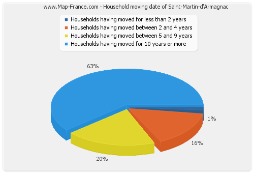 Household moving date of Saint-Martin-d'Armagnac