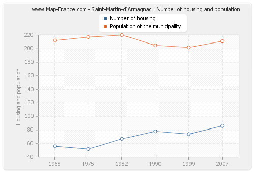 Saint-Martin-d'Armagnac : Number of housing and population