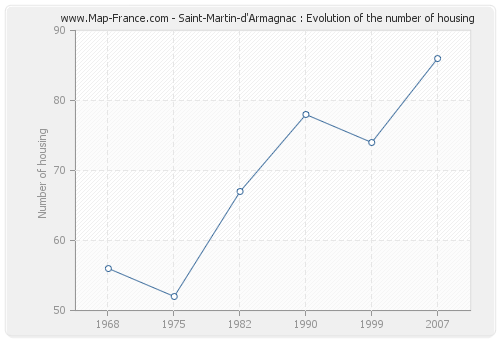 Saint-Martin-d'Armagnac : Evolution of the number of housing