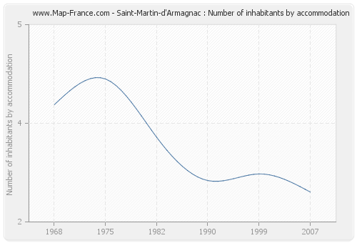 Saint-Martin-d'Armagnac : Number of inhabitants by accommodation