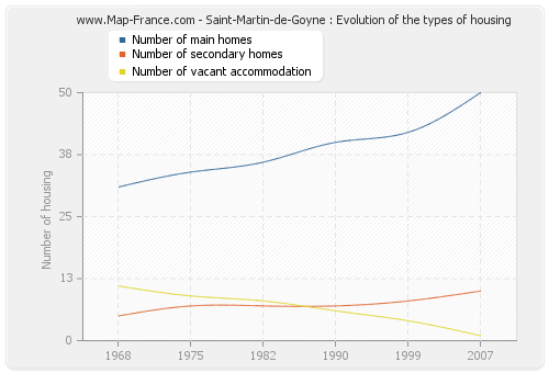 Saint-Martin-de-Goyne : Evolution of the types of housing