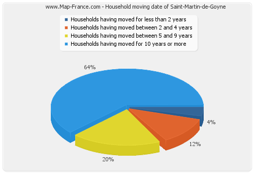 Household moving date of Saint-Martin-de-Goyne