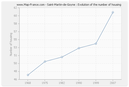 Saint-Martin-de-Goyne : Evolution of the number of housing
