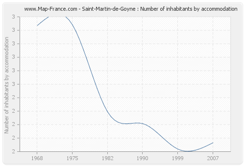Saint-Martin-de-Goyne : Number of inhabitants by accommodation