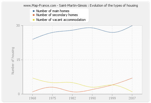 Saint-Martin-Gimois : Evolution of the types of housing