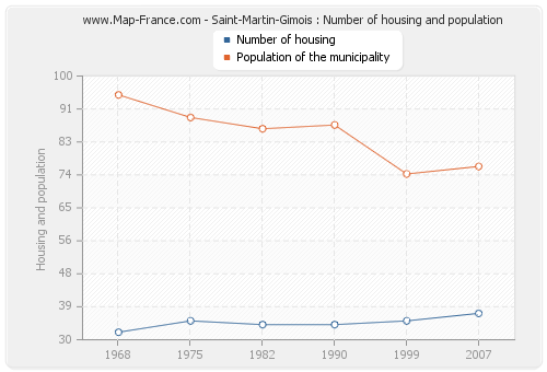 Saint-Martin-Gimois : Number of housing and population