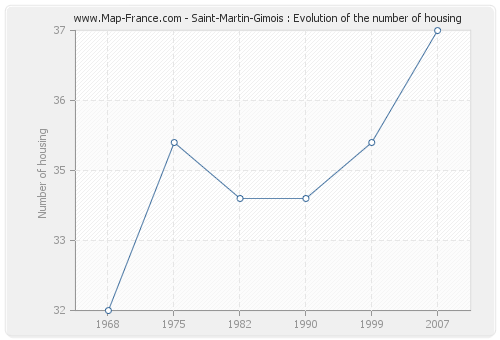 Saint-Martin-Gimois : Evolution of the number of housing