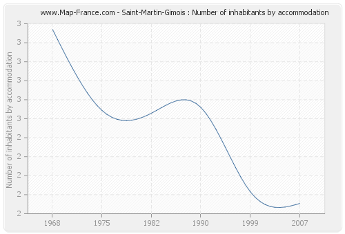 Saint-Martin-Gimois : Number of inhabitants by accommodation