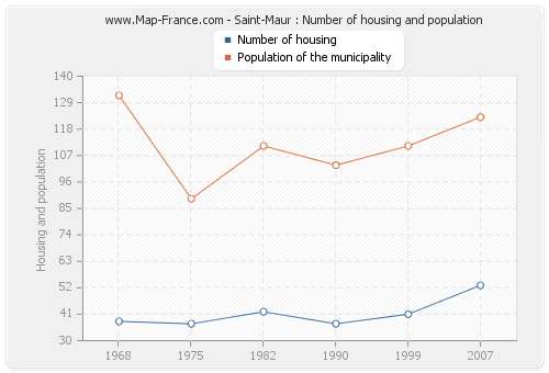 Saint-Maur : Number of housing and population