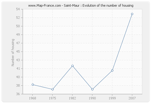 Saint-Maur : Evolution of the number of housing