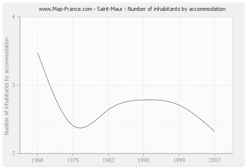 Saint-Maur : Number of inhabitants by accommodation