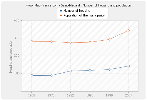 Saint-Médard : Number of housing and population