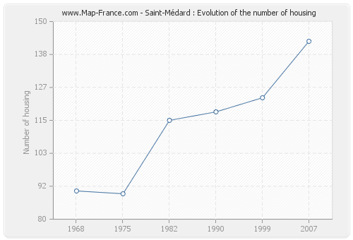 Saint-Médard : Evolution of the number of housing