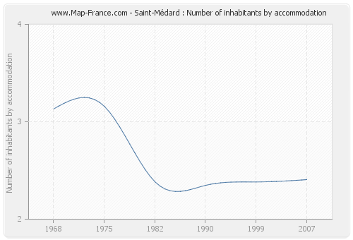 Saint-Médard : Number of inhabitants by accommodation