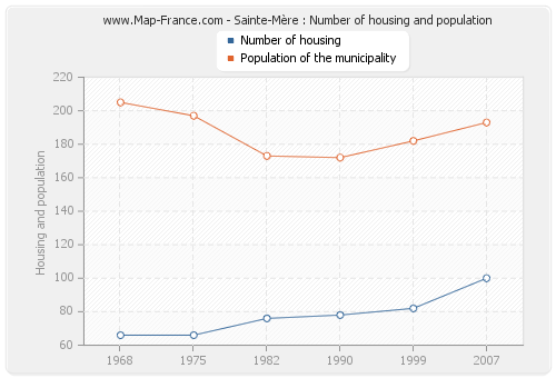 Sainte-Mère : Number of housing and population