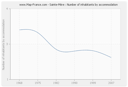 Sainte-Mère : Number of inhabitants by accommodation