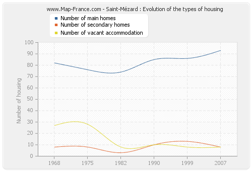 Saint-Mézard : Evolution of the types of housing