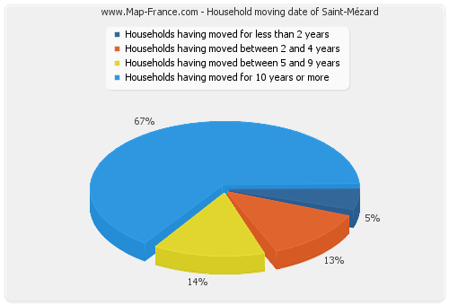 Household moving date of Saint-Mézard