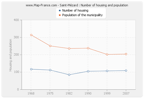 Saint-Mézard : Number of housing and population