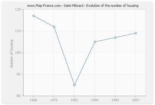 Saint-Mézard : Evolution of the number of housing