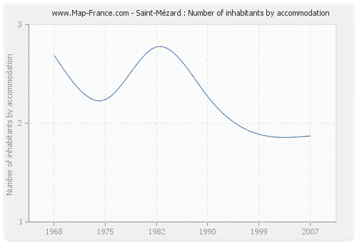 Saint-Mézard : Number of inhabitants by accommodation