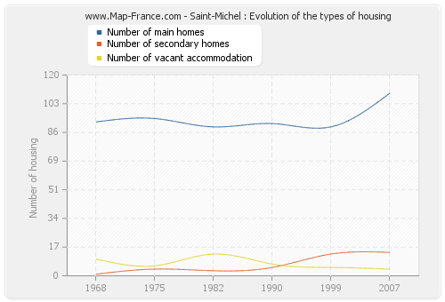 Saint-Michel : Evolution of the types of housing