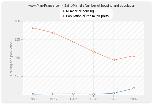 Saint-Michel : Number of housing and population