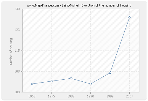 Saint-Michel : Evolution of the number of housing