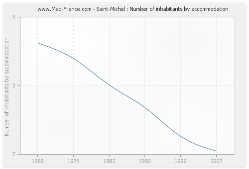 Saint-Michel : Number of inhabitants by accommodation