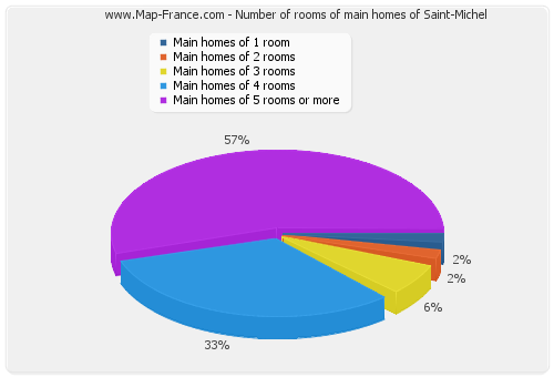 Number of rooms of main homes of Saint-Michel