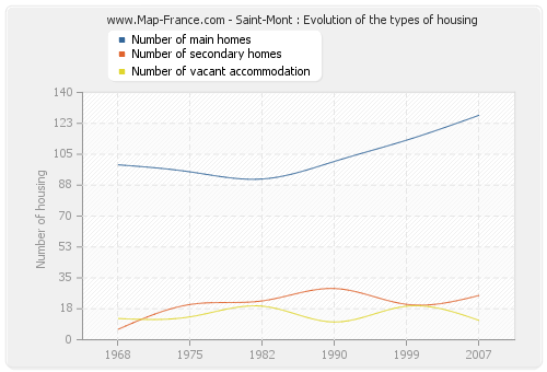 Saint-Mont : Evolution of the types of housing
