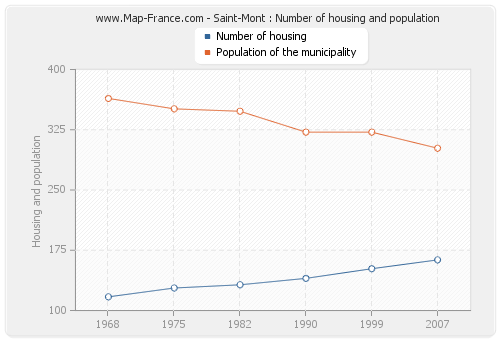 Saint-Mont : Number of housing and population