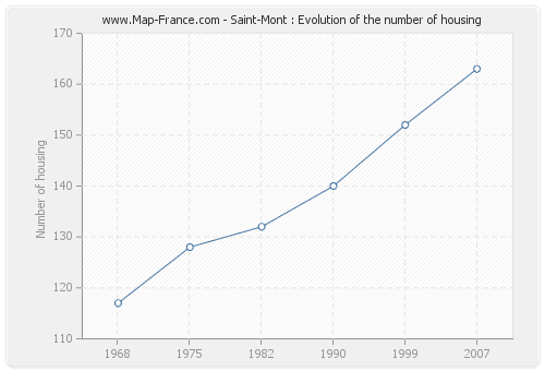 Saint-Mont : Evolution of the number of housing