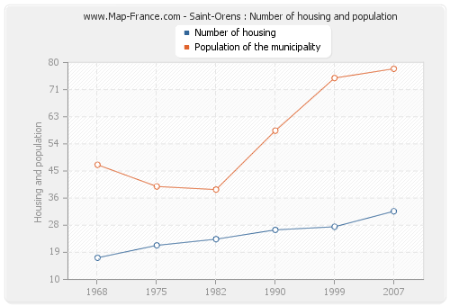 Saint-Orens : Number of housing and population