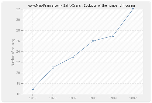 Saint-Orens : Evolution of the number of housing