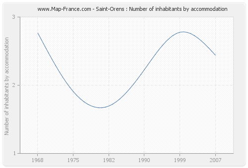 Saint-Orens : Number of inhabitants by accommodation