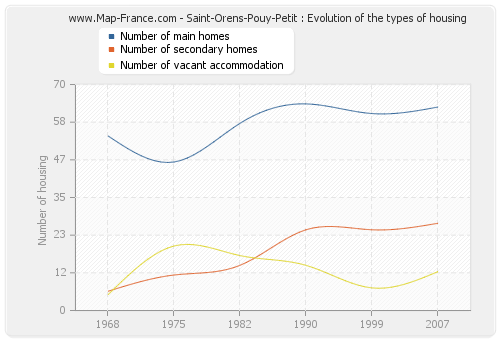 Saint-Orens-Pouy-Petit : Evolution of the types of housing
