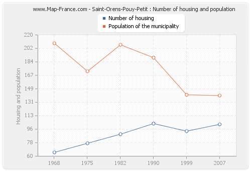 Saint-Orens-Pouy-Petit : Number of housing and population