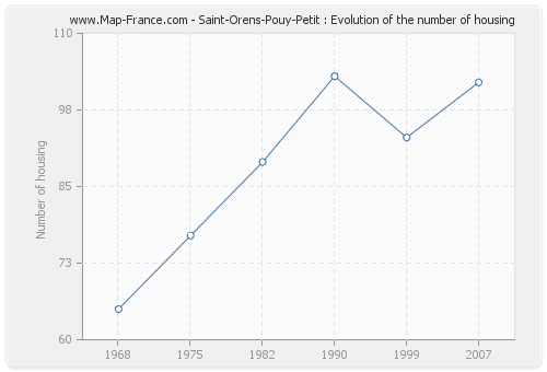 Saint-Orens-Pouy-Petit : Evolution of the number of housing