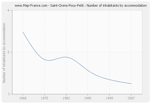 Saint-Orens-Pouy-Petit : Number of inhabitants by accommodation