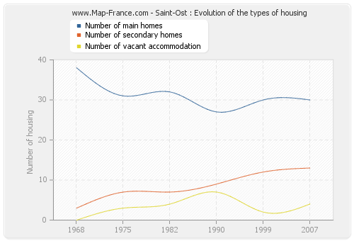 Saint-Ost : Evolution of the types of housing