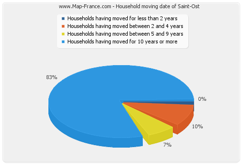 Household moving date of Saint-Ost