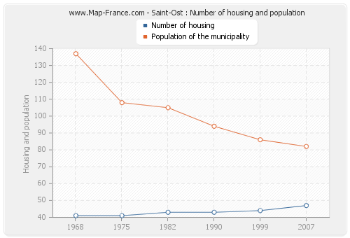 Saint-Ost : Number of housing and population
