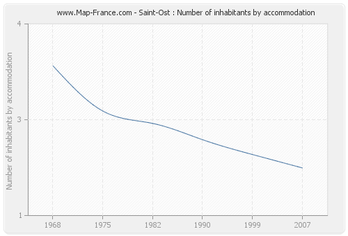 Saint-Ost : Number of inhabitants by accommodation