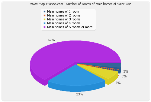 Number of rooms of main homes of Saint-Ost