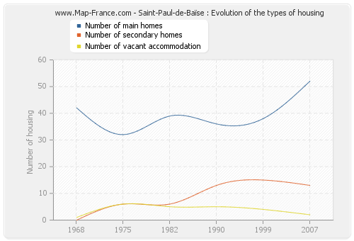 Saint-Paul-de-Baïse : Evolution of the types of housing