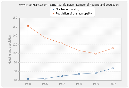 Saint-Paul-de-Baïse : Number of housing and population