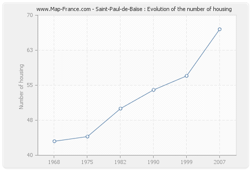 Saint-Paul-de-Baïse : Evolution of the number of housing