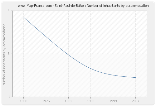 Saint-Paul-de-Baïse : Number of inhabitants by accommodation